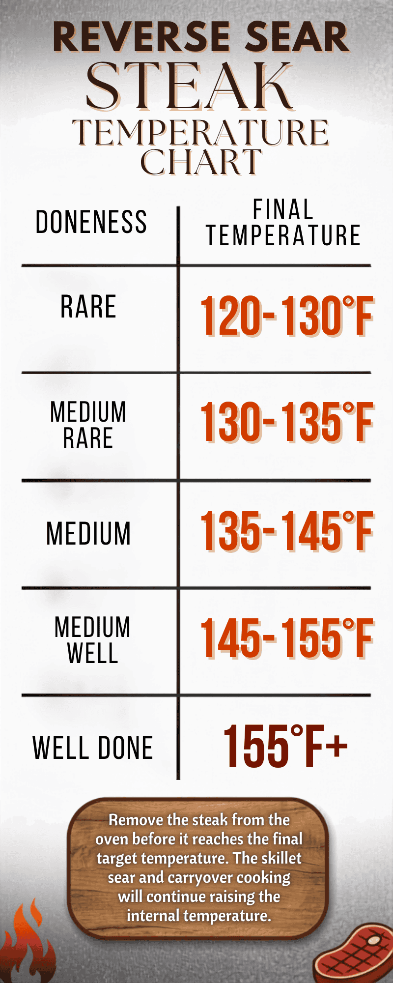 reverse sear steak temperature chart